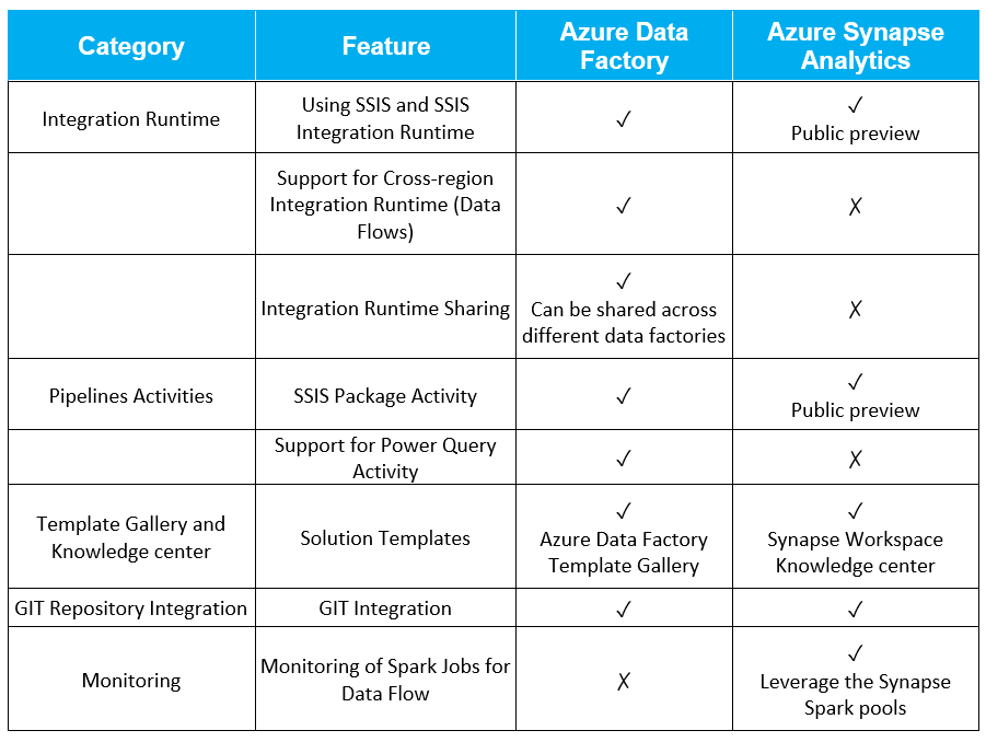 Azure Synapse vs. Azure Data Factory Deployments