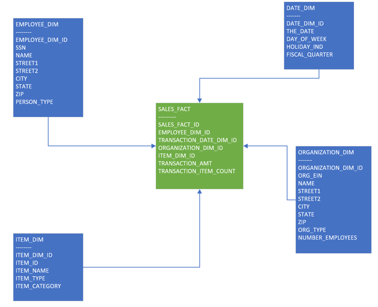 What Is Dimensional Modeling And Why Should You Care what-is-dimensional-modeling-and-why-should-you-care