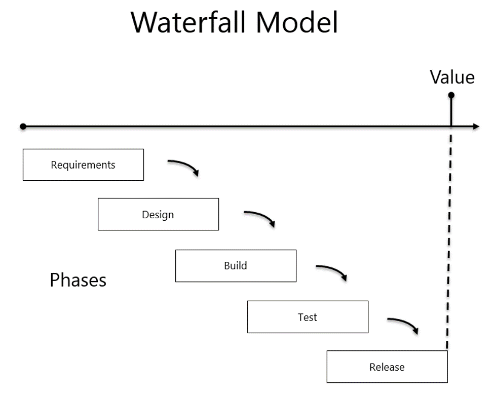 waterfall model